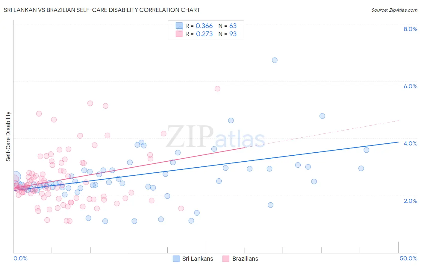 Sri Lankan vs Brazilian Self-Care Disability