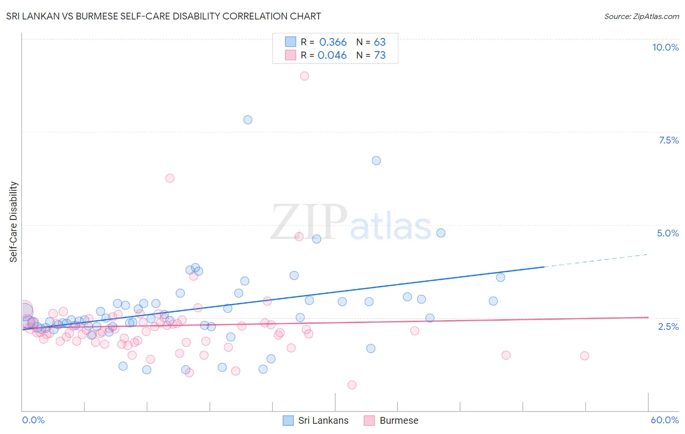 Sri Lankan vs Burmese Self-Care Disability