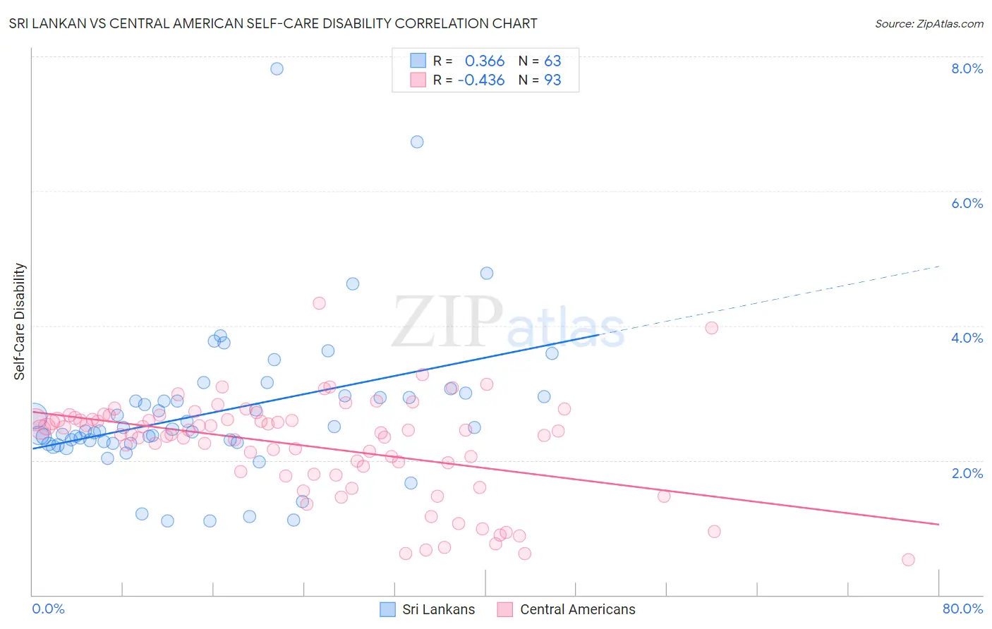 Sri Lankan vs Central American Self-Care Disability