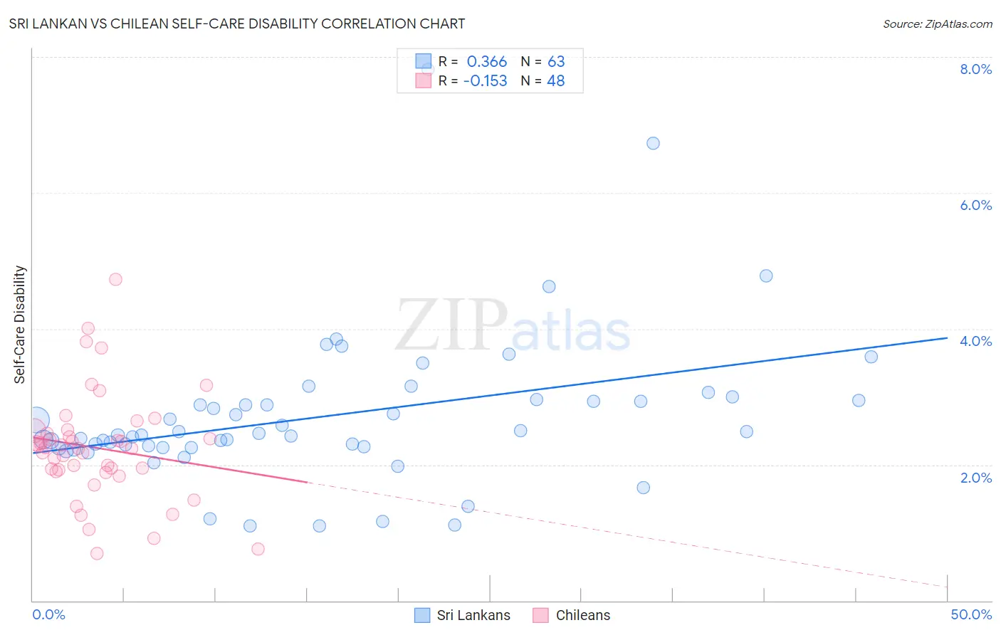 Sri Lankan vs Chilean Self-Care Disability