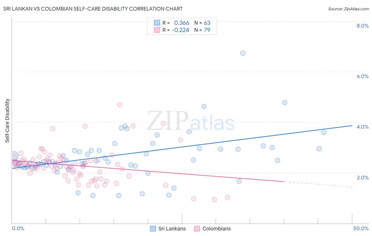 Sri Lankan vs Colombian Self-Care Disability