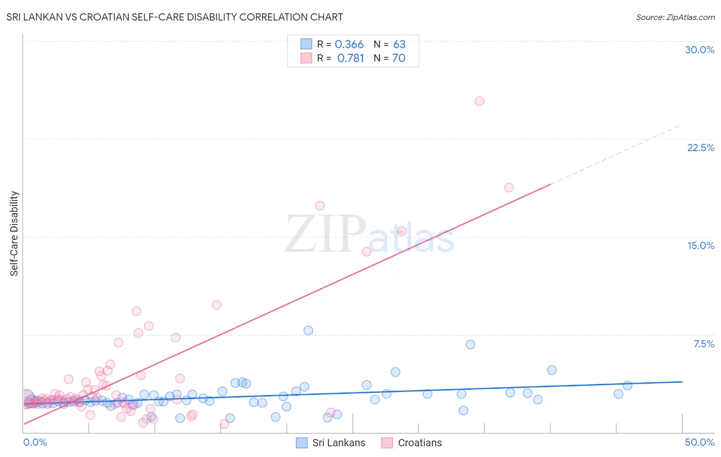 Sri Lankan vs Croatian Self-Care Disability