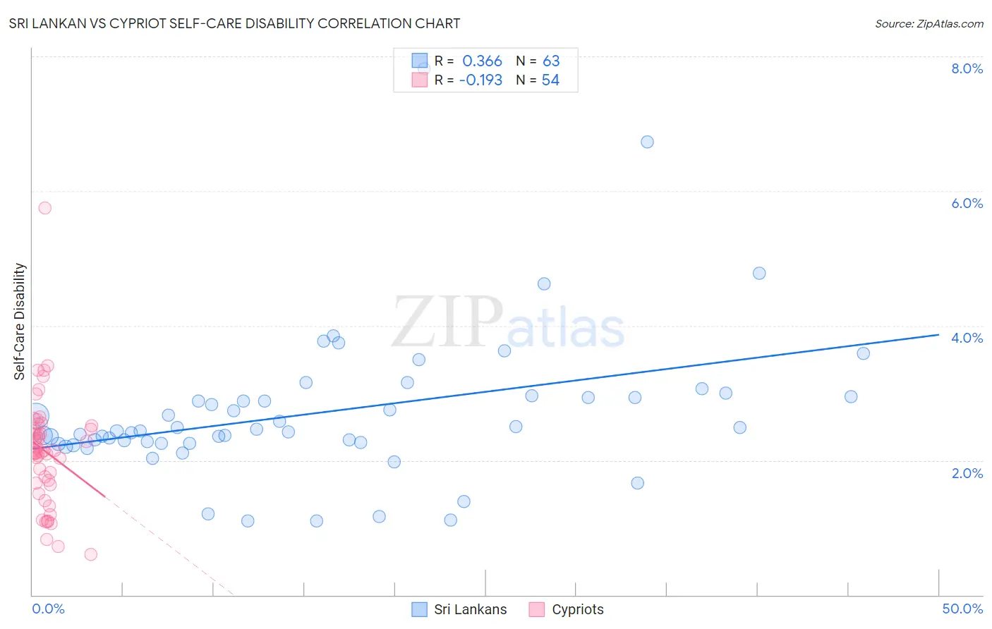 Sri Lankan vs Cypriot Self-Care Disability