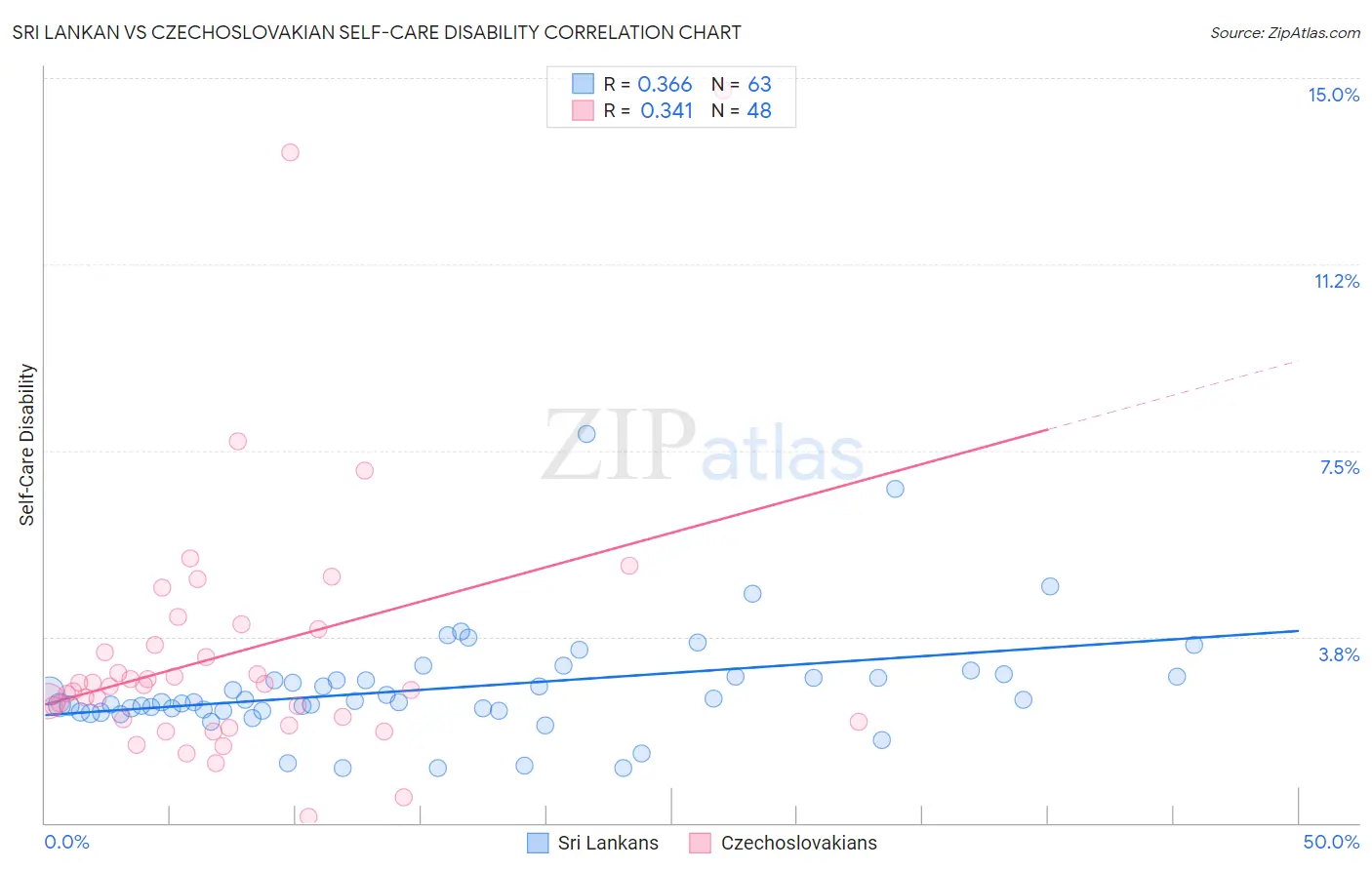 Sri Lankan vs Czechoslovakian Self-Care Disability