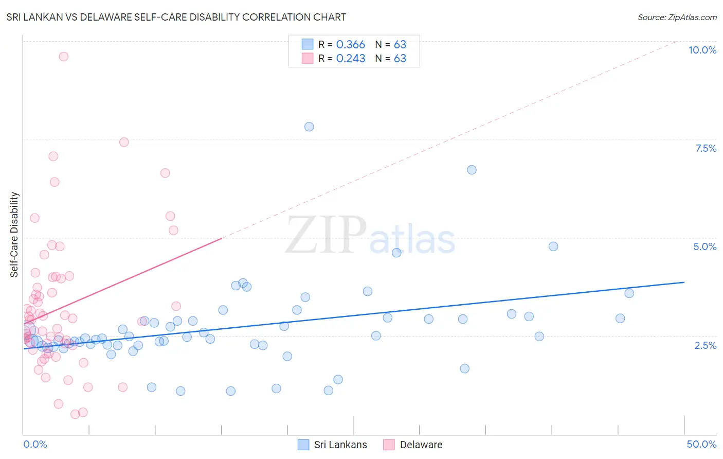 Sri Lankan vs Delaware Self-Care Disability