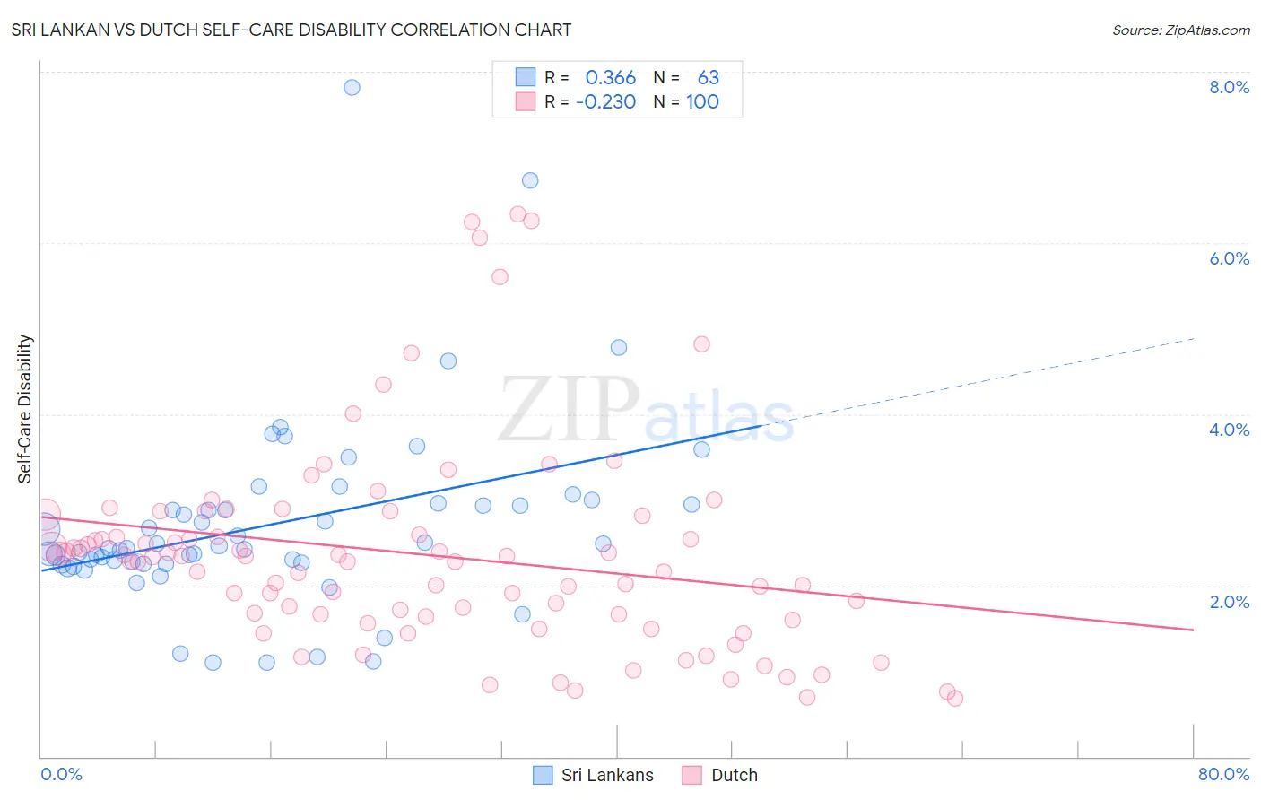 Sri Lankan vs Dutch Self-Care Disability