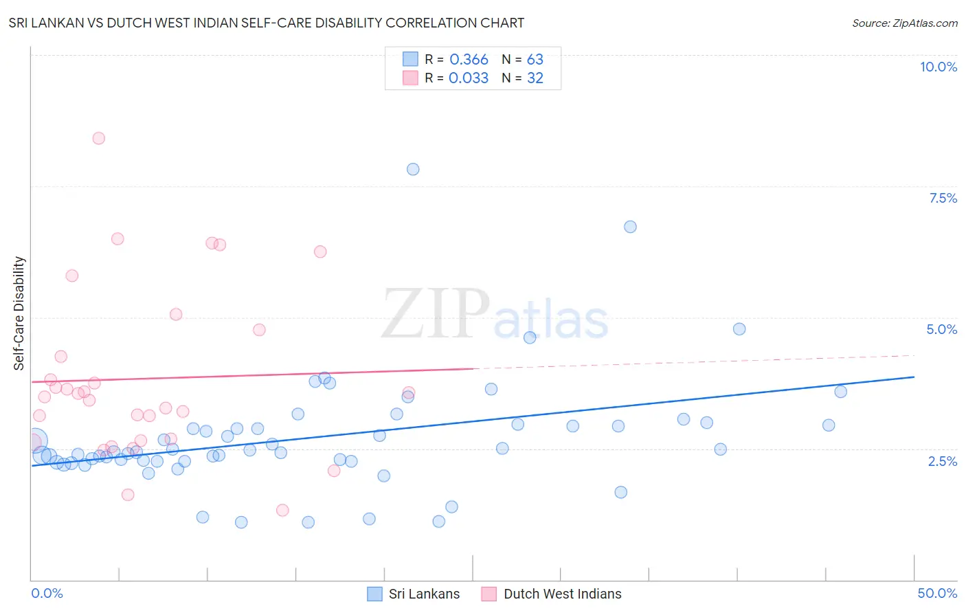 Sri Lankan vs Dutch West Indian Self-Care Disability