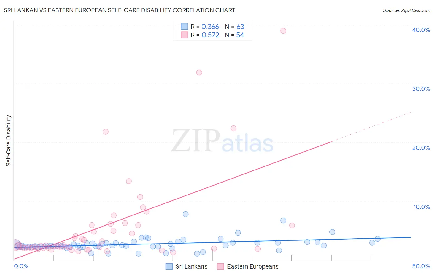 Sri Lankan vs Eastern European Self-Care Disability