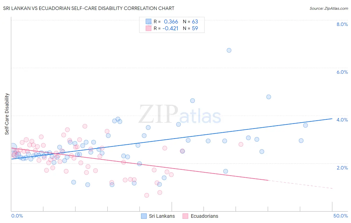 Sri Lankan vs Ecuadorian Self-Care Disability