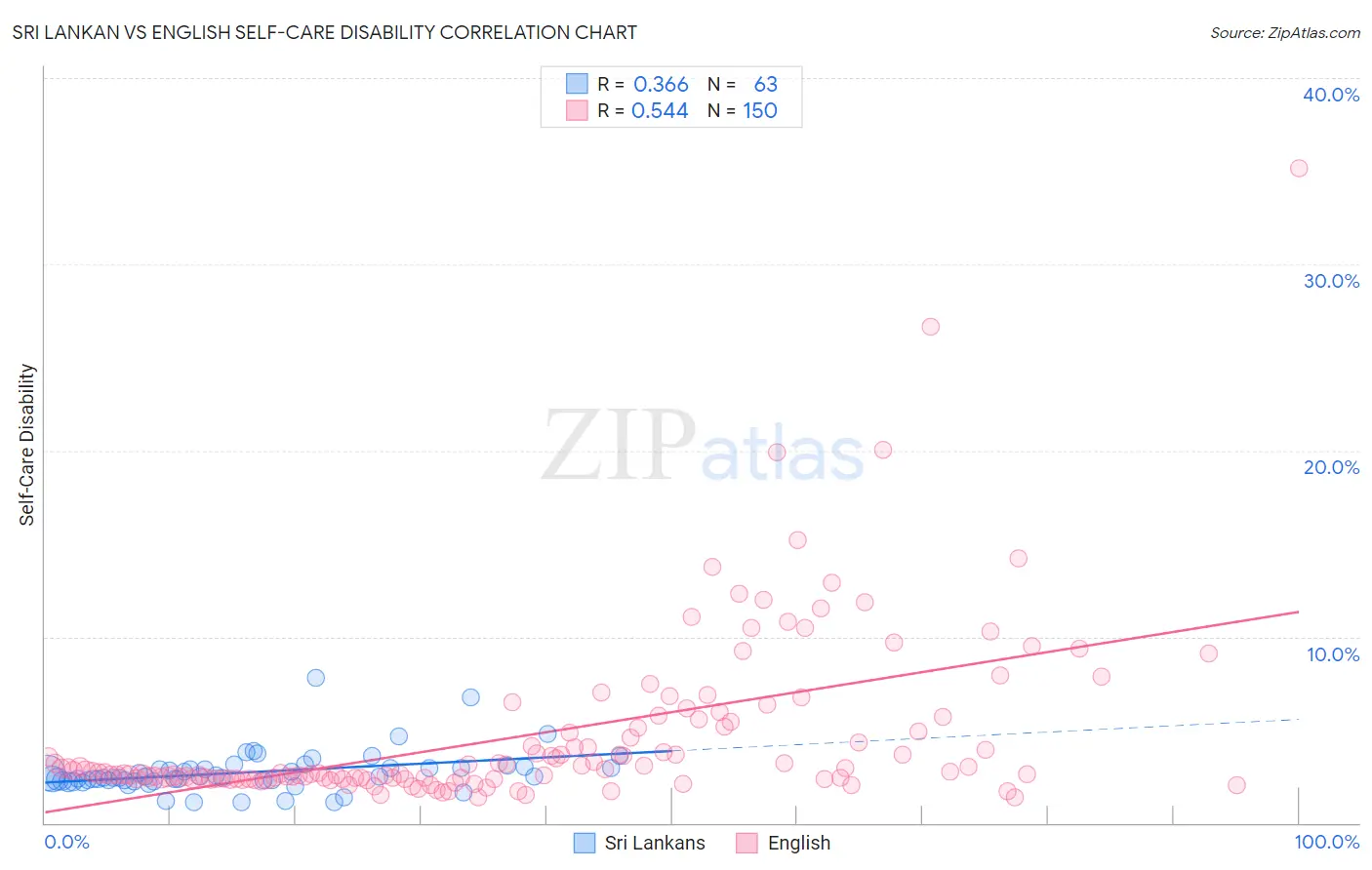Sri Lankan vs English Self-Care Disability