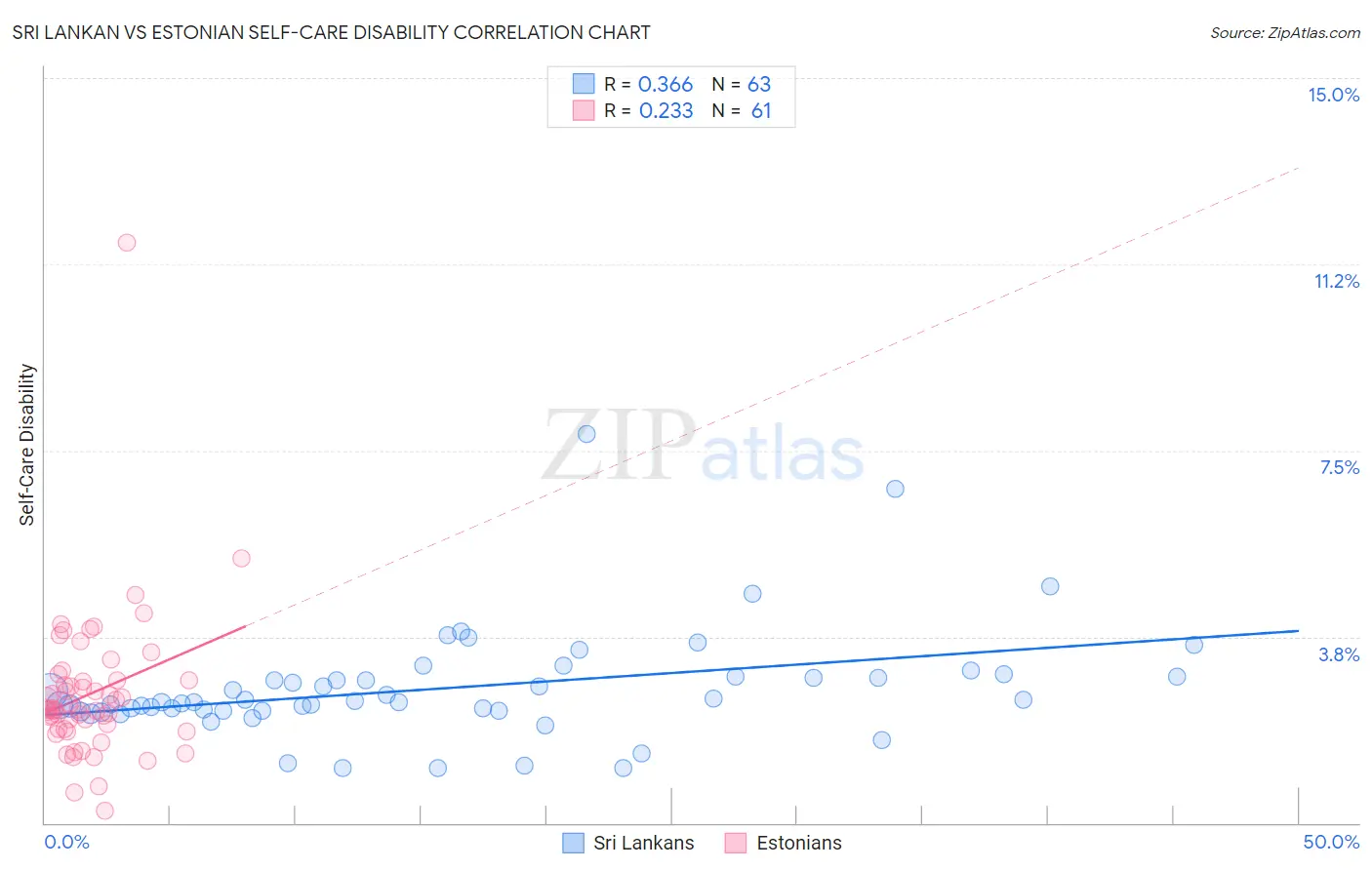 Sri Lankan vs Estonian Self-Care Disability