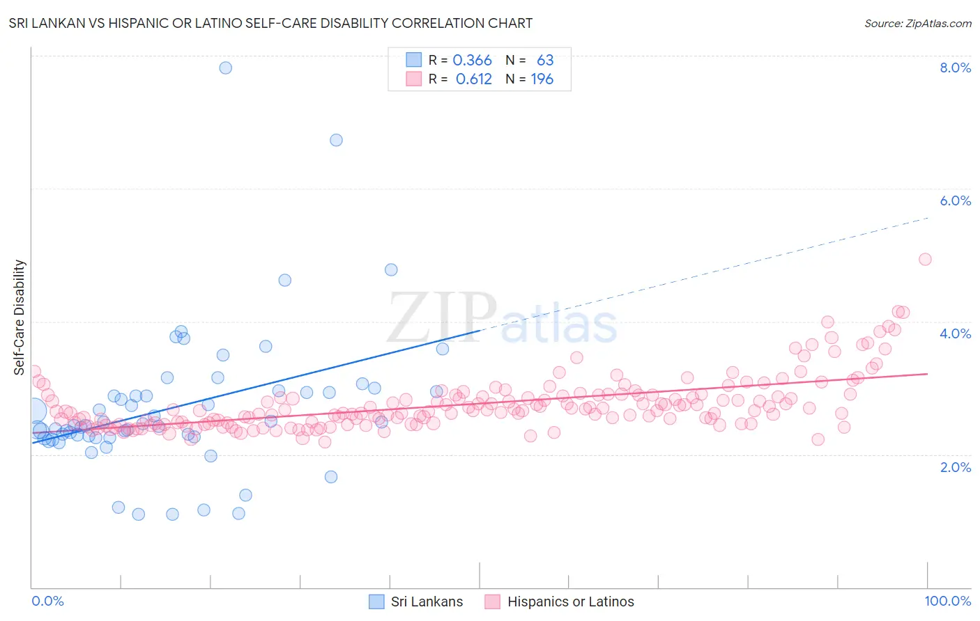 Sri Lankan vs Hispanic or Latino Self-Care Disability
