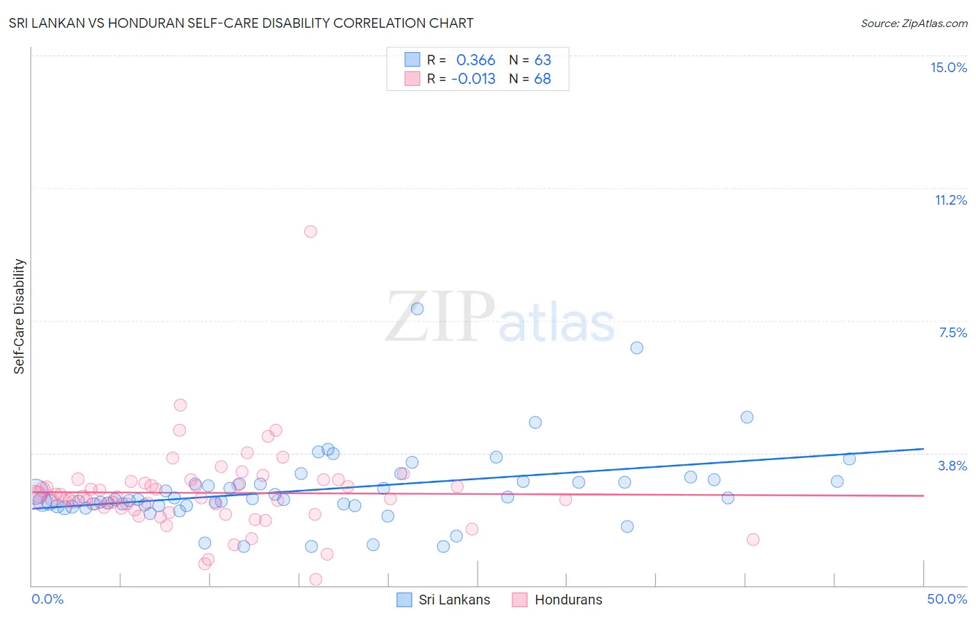 Sri Lankan vs Honduran Self-Care Disability