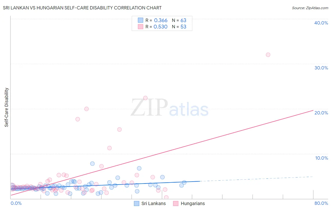 Sri Lankan vs Hungarian Self-Care Disability