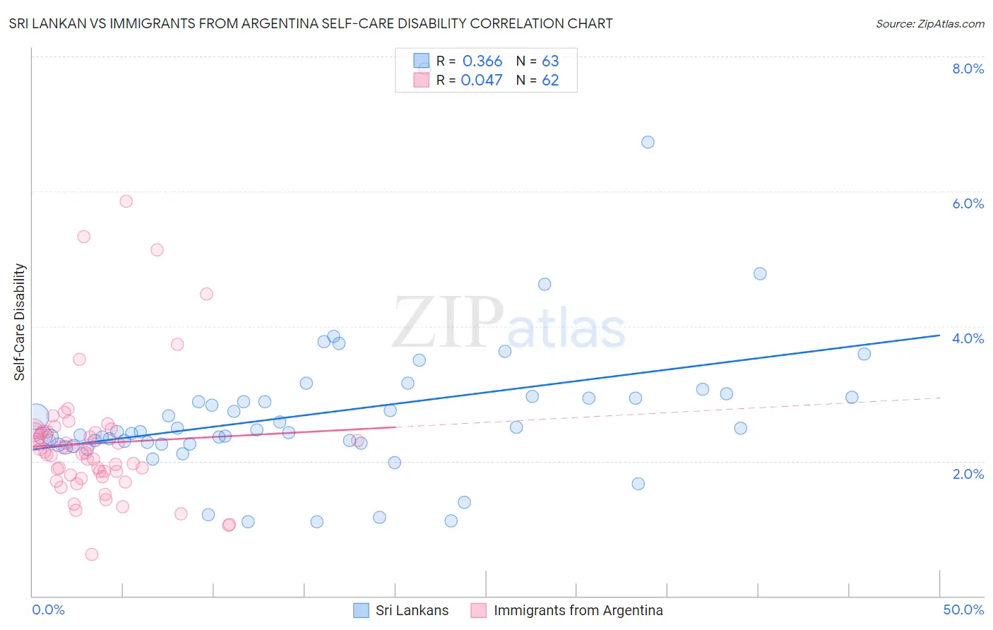 Sri Lankan vs Immigrants from Argentina Self-Care Disability