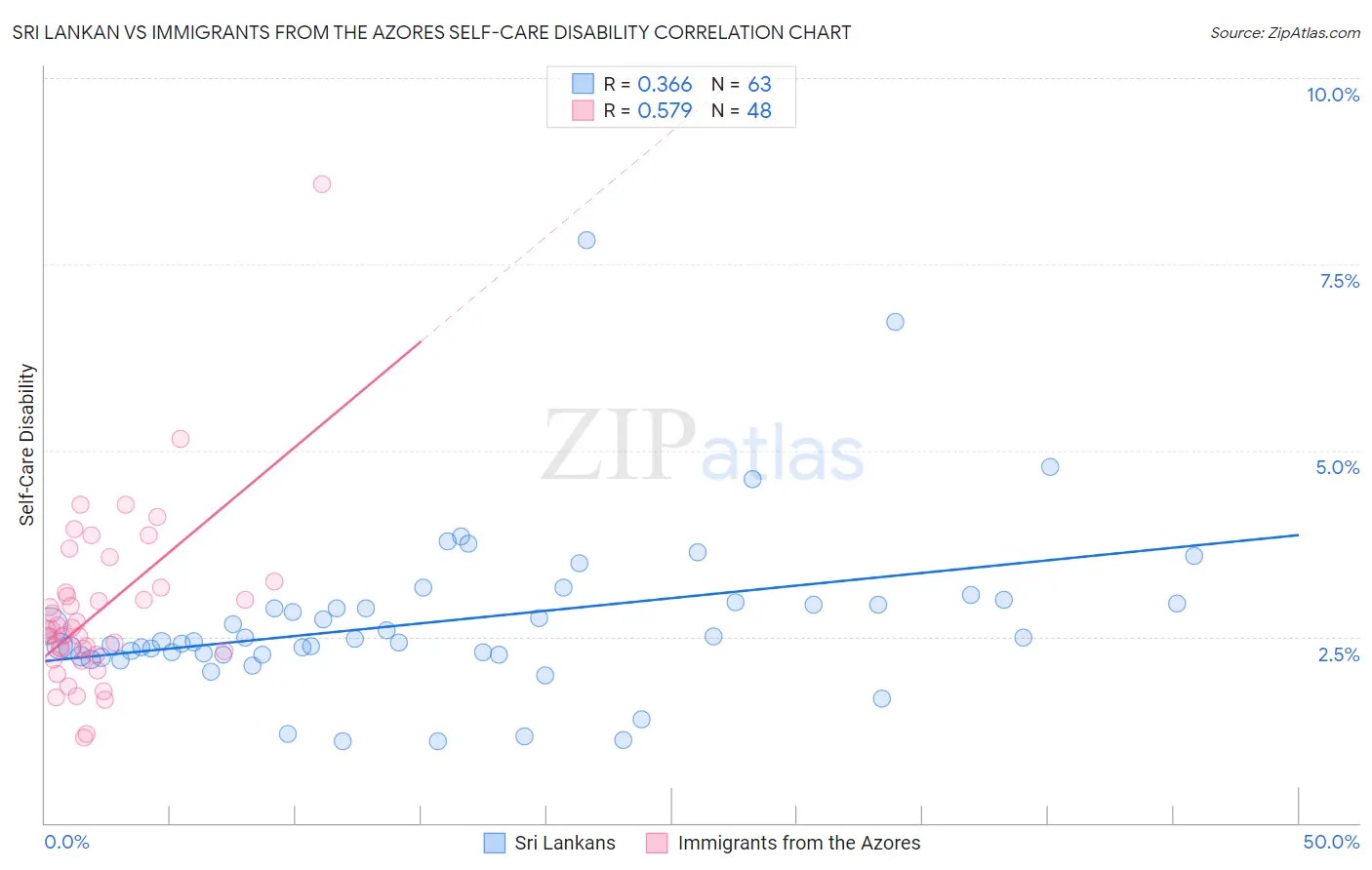 Sri Lankan vs Immigrants from the Azores Self-Care Disability