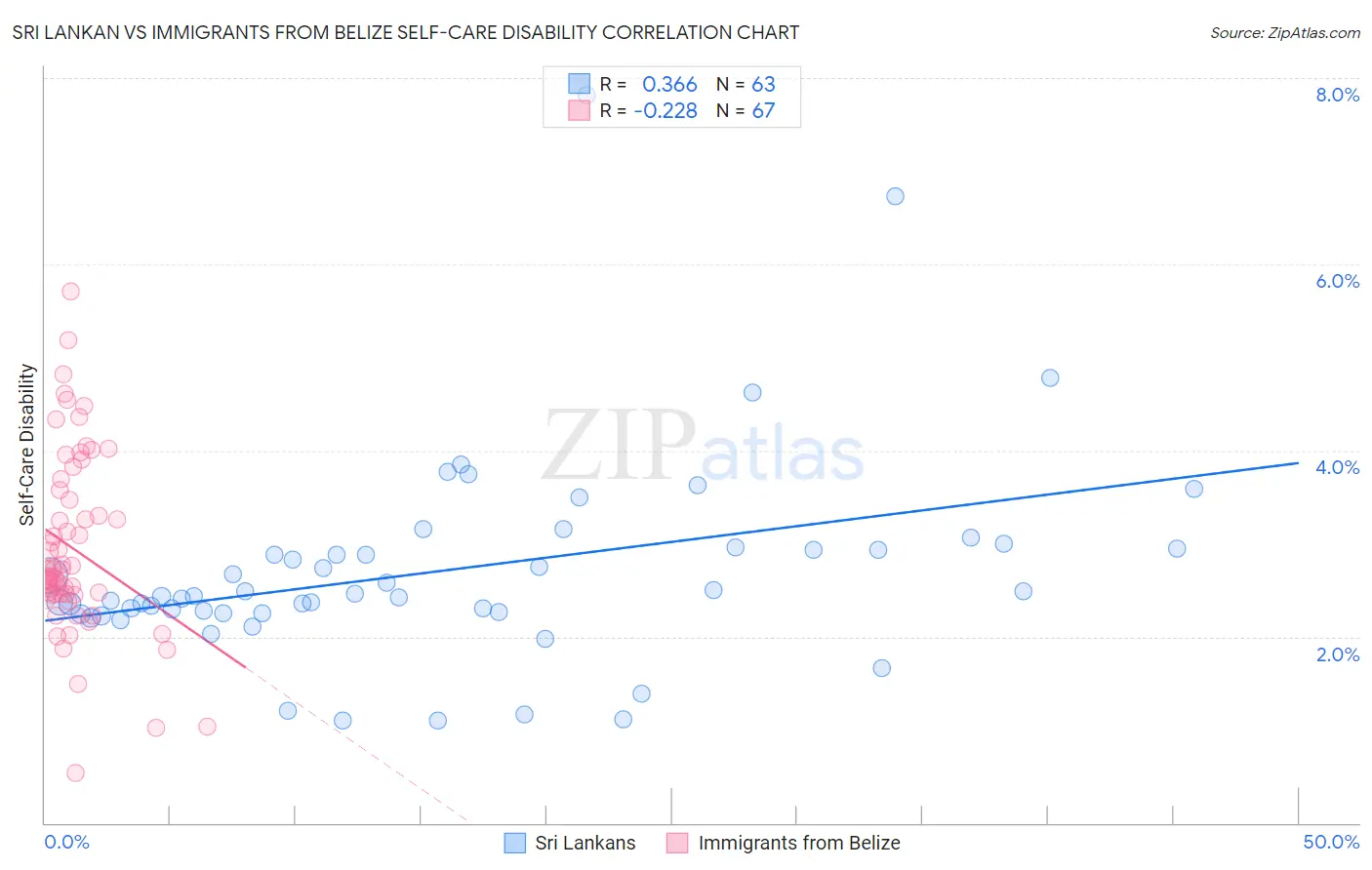 Sri Lankan vs Immigrants from Belize Self-Care Disability