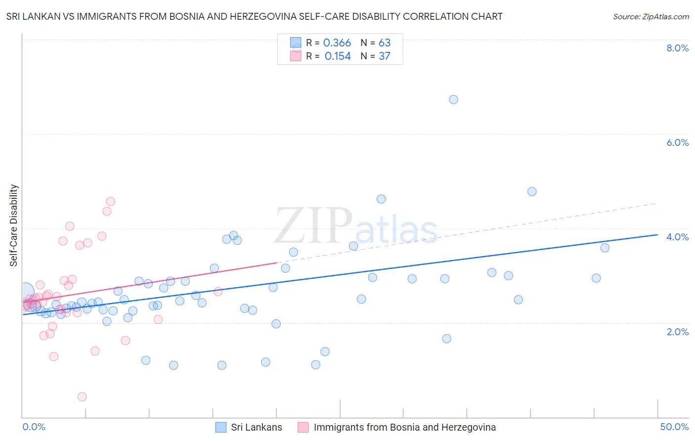 Sri Lankan vs Immigrants from Bosnia and Herzegovina Self-Care Disability