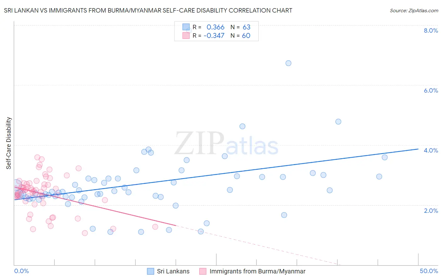 Sri Lankan vs Immigrants from Burma/Myanmar Self-Care Disability