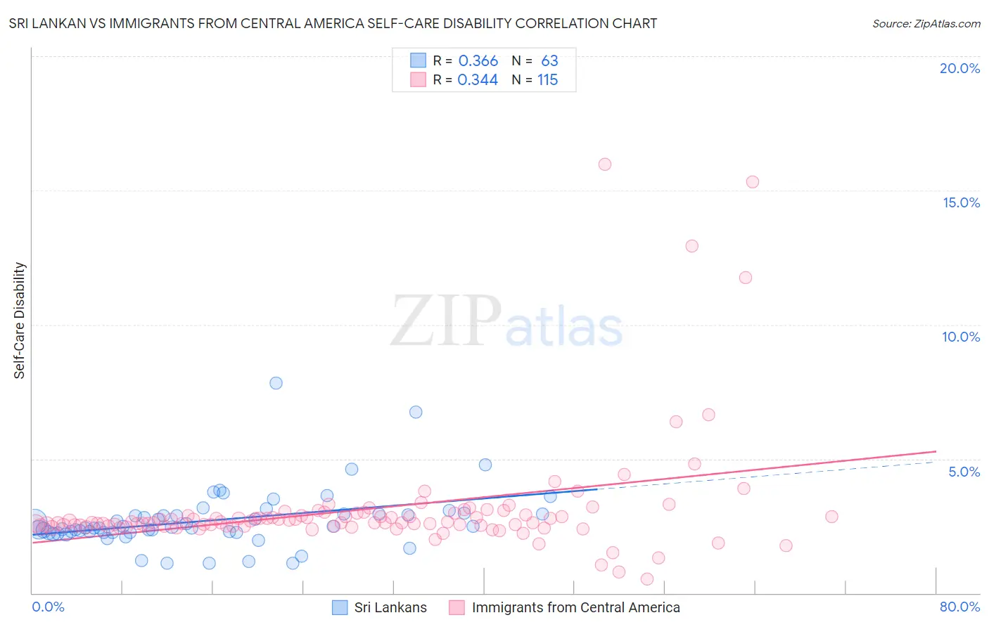 Sri Lankan vs Immigrants from Central America Self-Care Disability