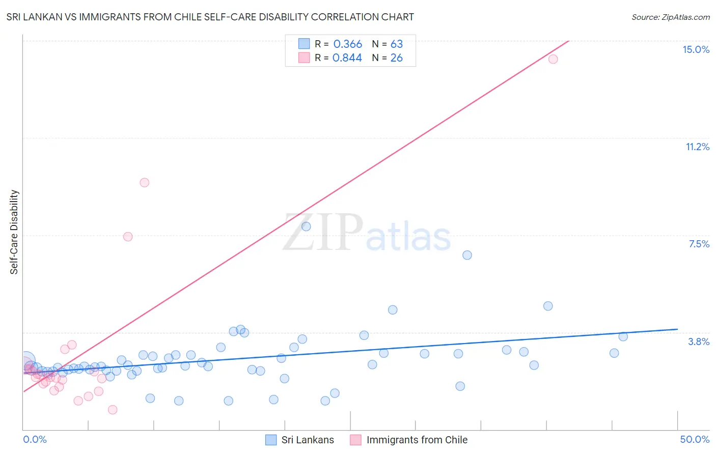 Sri Lankan vs Immigrants from Chile Self-Care Disability