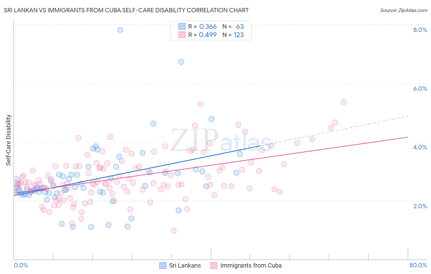 Sri Lankan vs Immigrants from Cuba Self-Care Disability