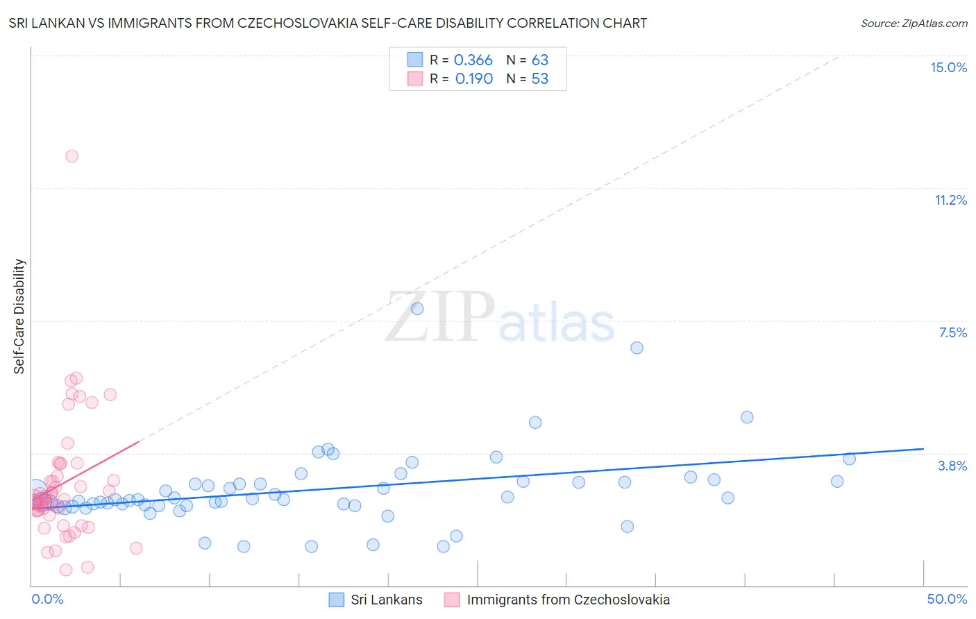 Sri Lankan vs Immigrants from Czechoslovakia Self-Care Disability