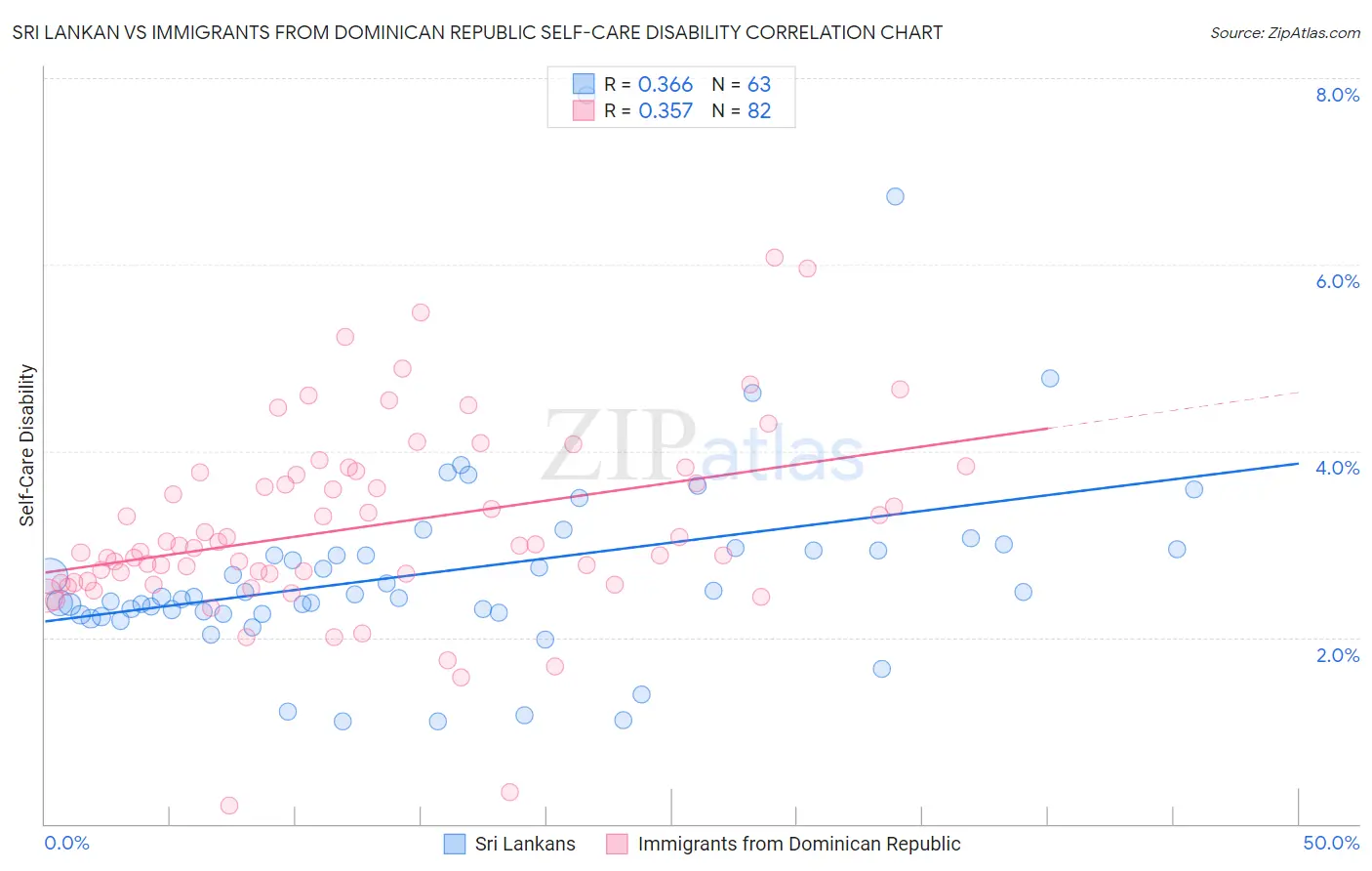 Sri Lankan vs Immigrants from Dominican Republic Self-Care Disability