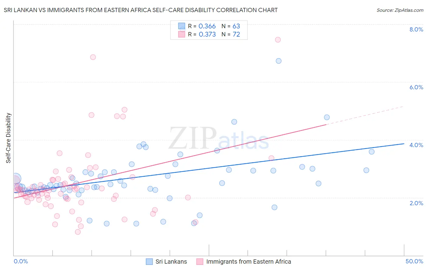 Sri Lankan vs Immigrants from Eastern Africa Self-Care Disability