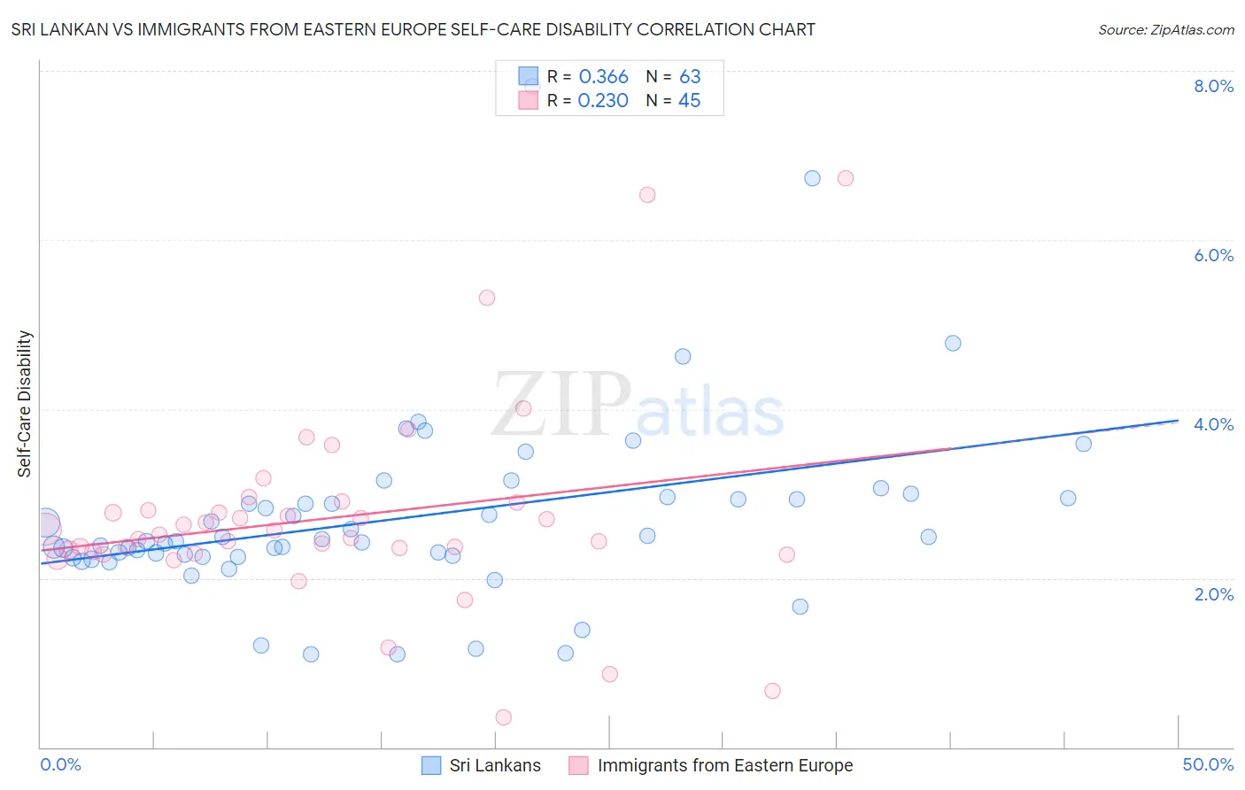 Sri Lankan vs Immigrants from Eastern Europe Self-Care Disability