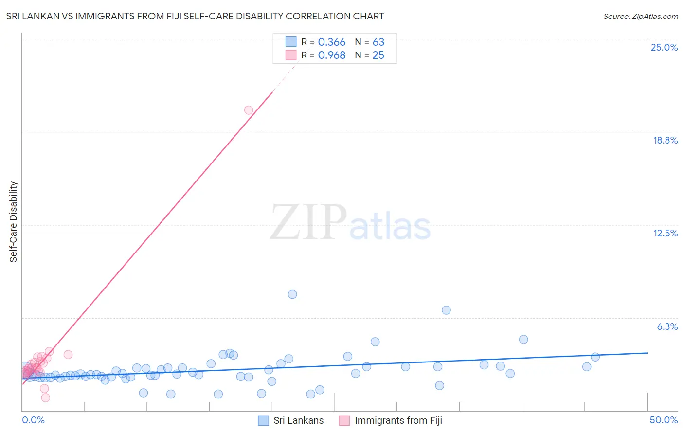 Sri Lankan vs Immigrants from Fiji Self-Care Disability