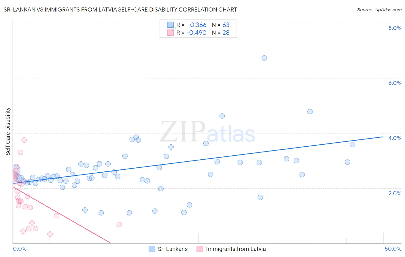 Sri Lankan vs Immigrants from Latvia Self-Care Disability