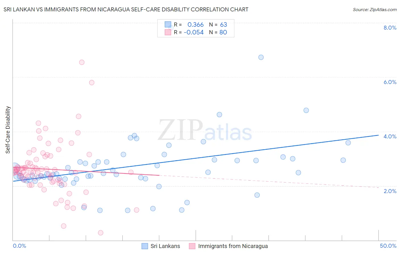 Sri Lankan vs Immigrants from Nicaragua Self-Care Disability