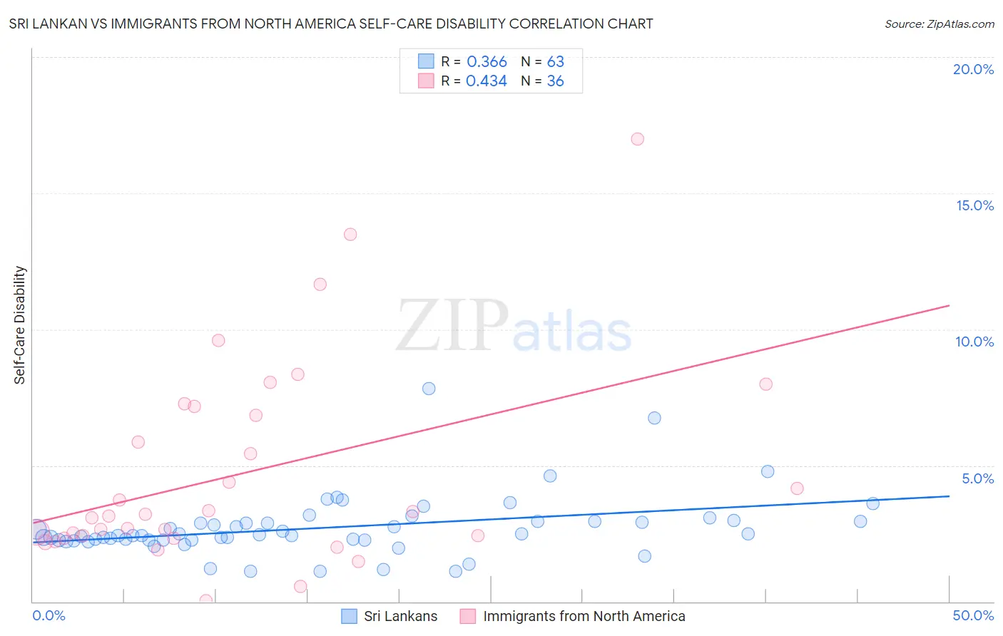 Sri Lankan vs Immigrants from North America Self-Care Disability