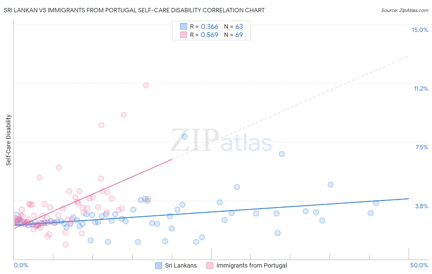 Sri Lankan vs Immigrants from Portugal Self-Care Disability