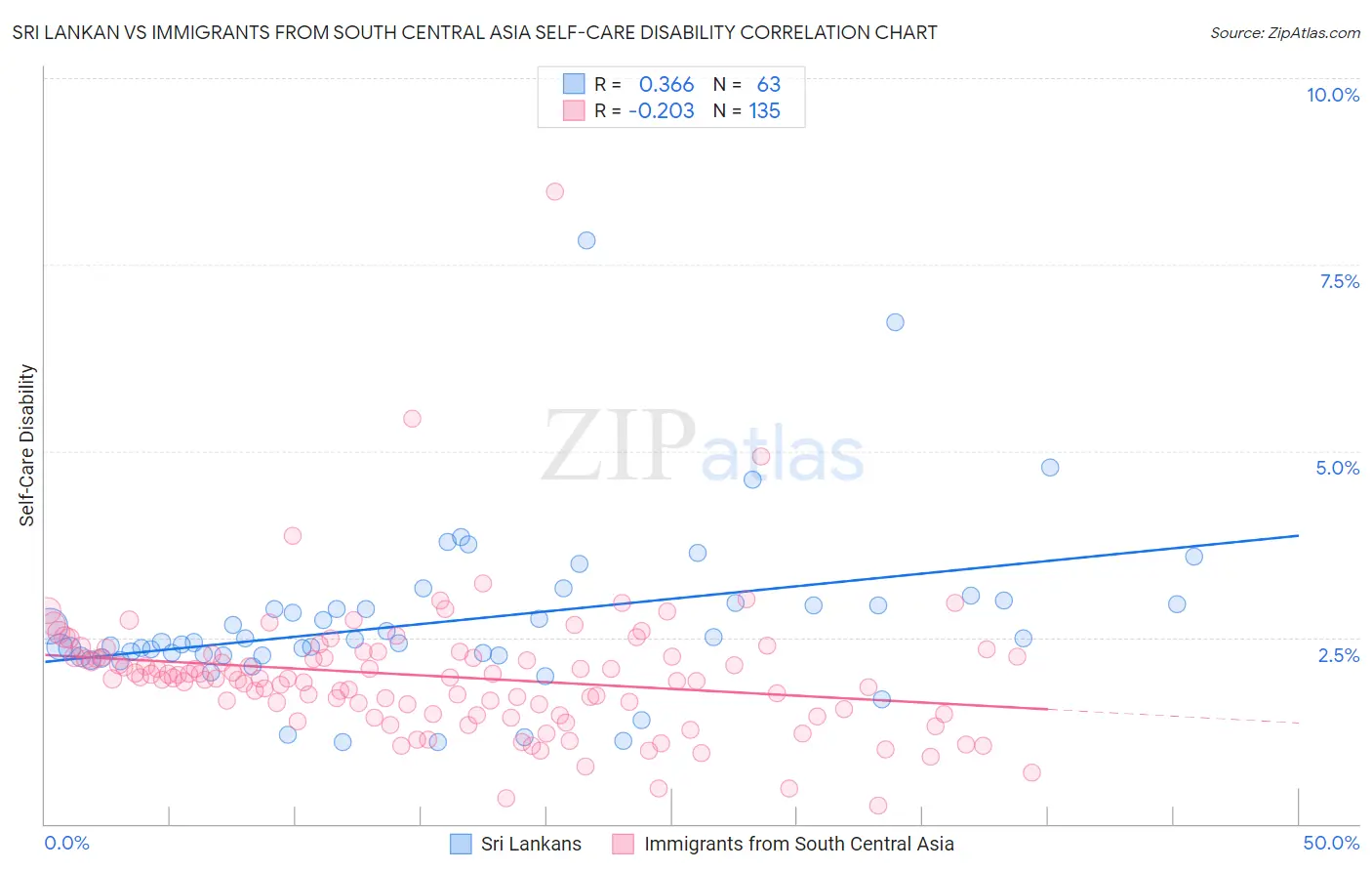 Sri Lankan vs Immigrants from South Central Asia Self-Care Disability