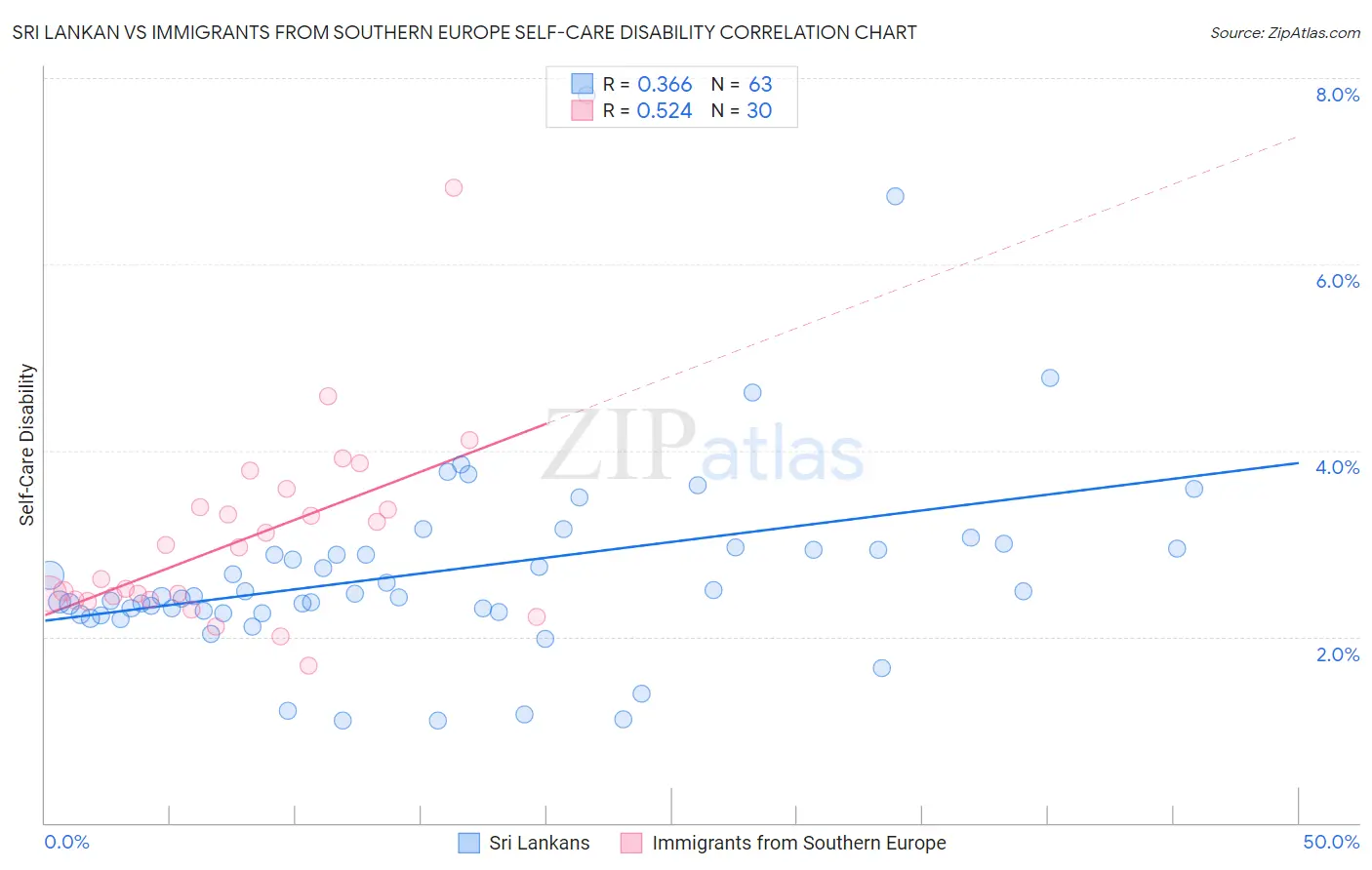 Sri Lankan vs Immigrants from Southern Europe Self-Care Disability