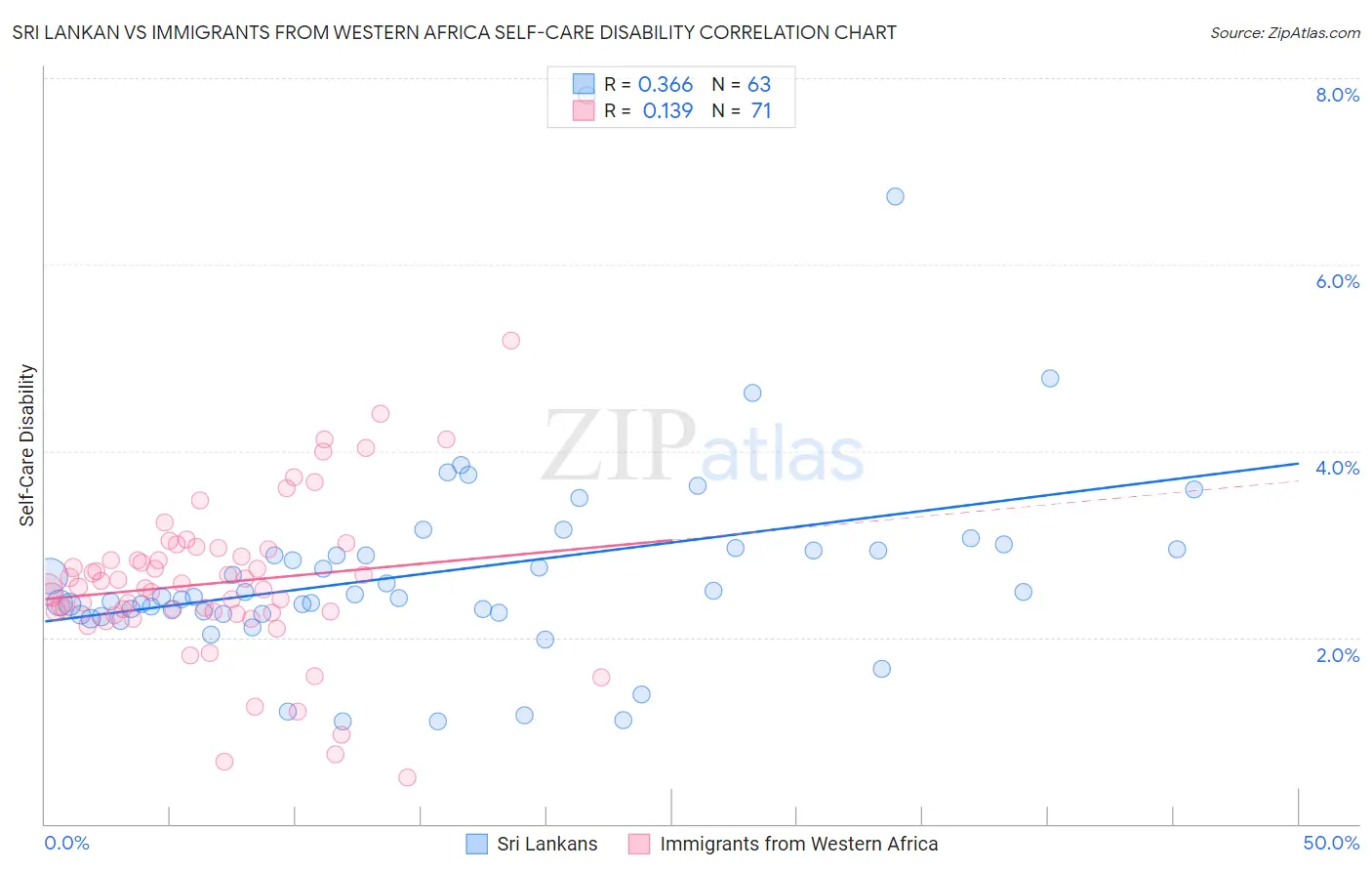 Sri Lankan vs Immigrants from Western Africa Self-Care Disability