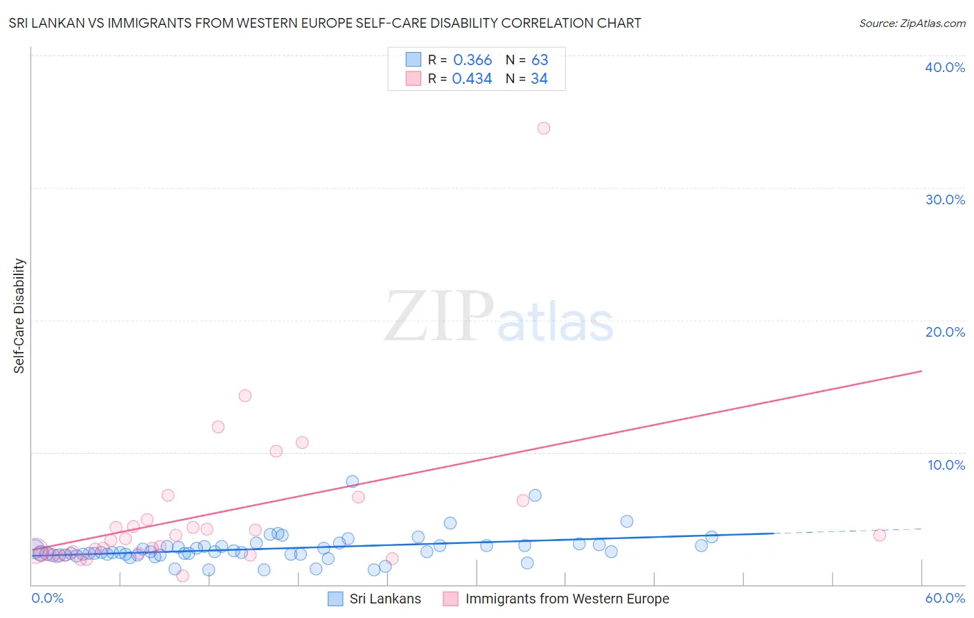 Sri Lankan vs Immigrants from Western Europe Self-Care Disability