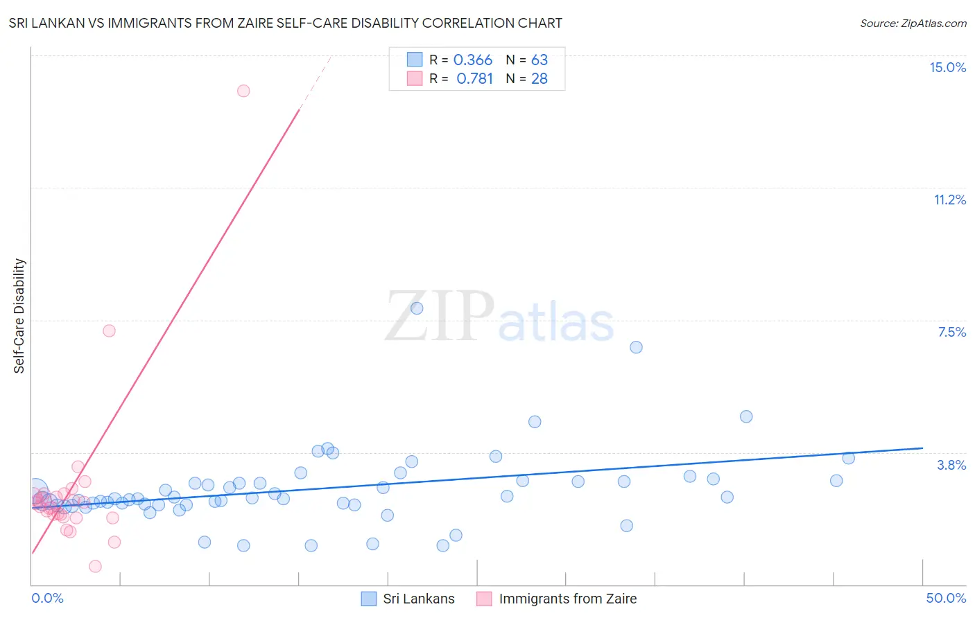 Sri Lankan vs Immigrants from Zaire Self-Care Disability