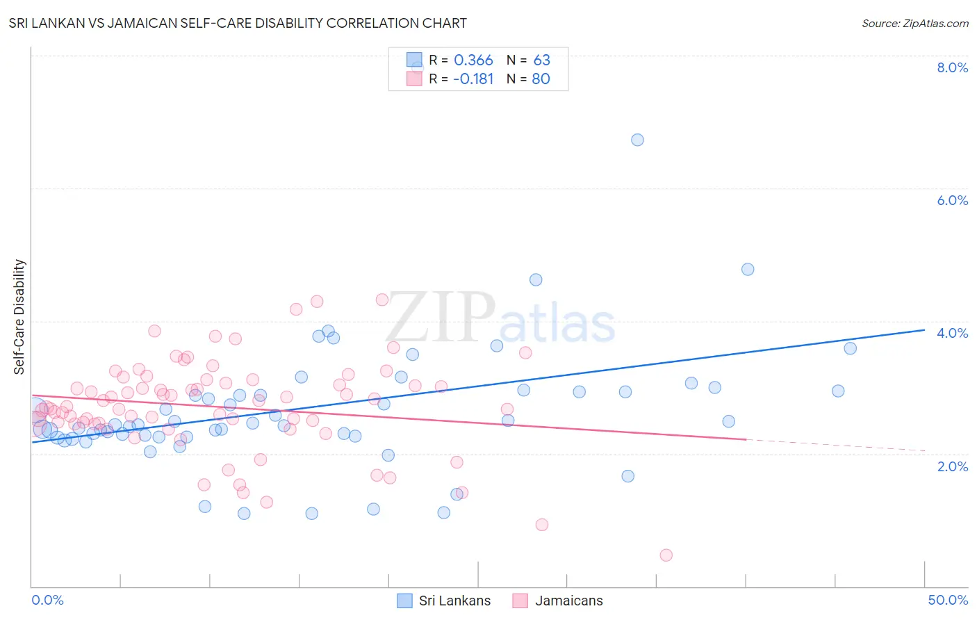 Sri Lankan vs Jamaican Self-Care Disability