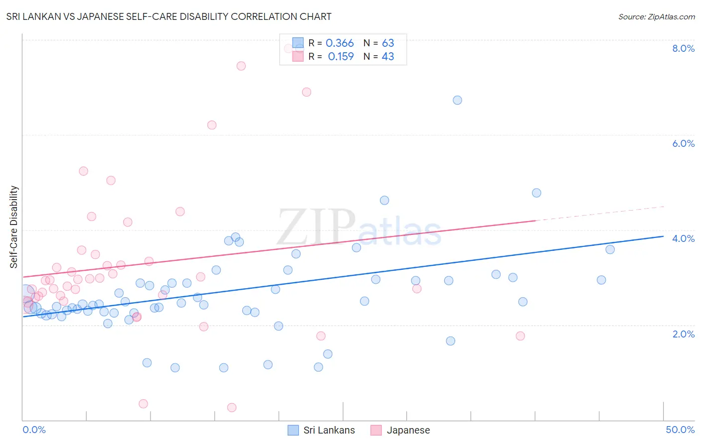Sri Lankan vs Japanese Self-Care Disability