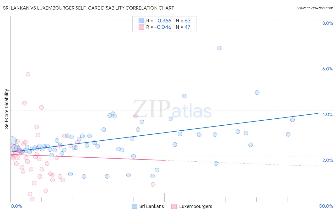 Sri Lankan vs Luxembourger Self-Care Disability