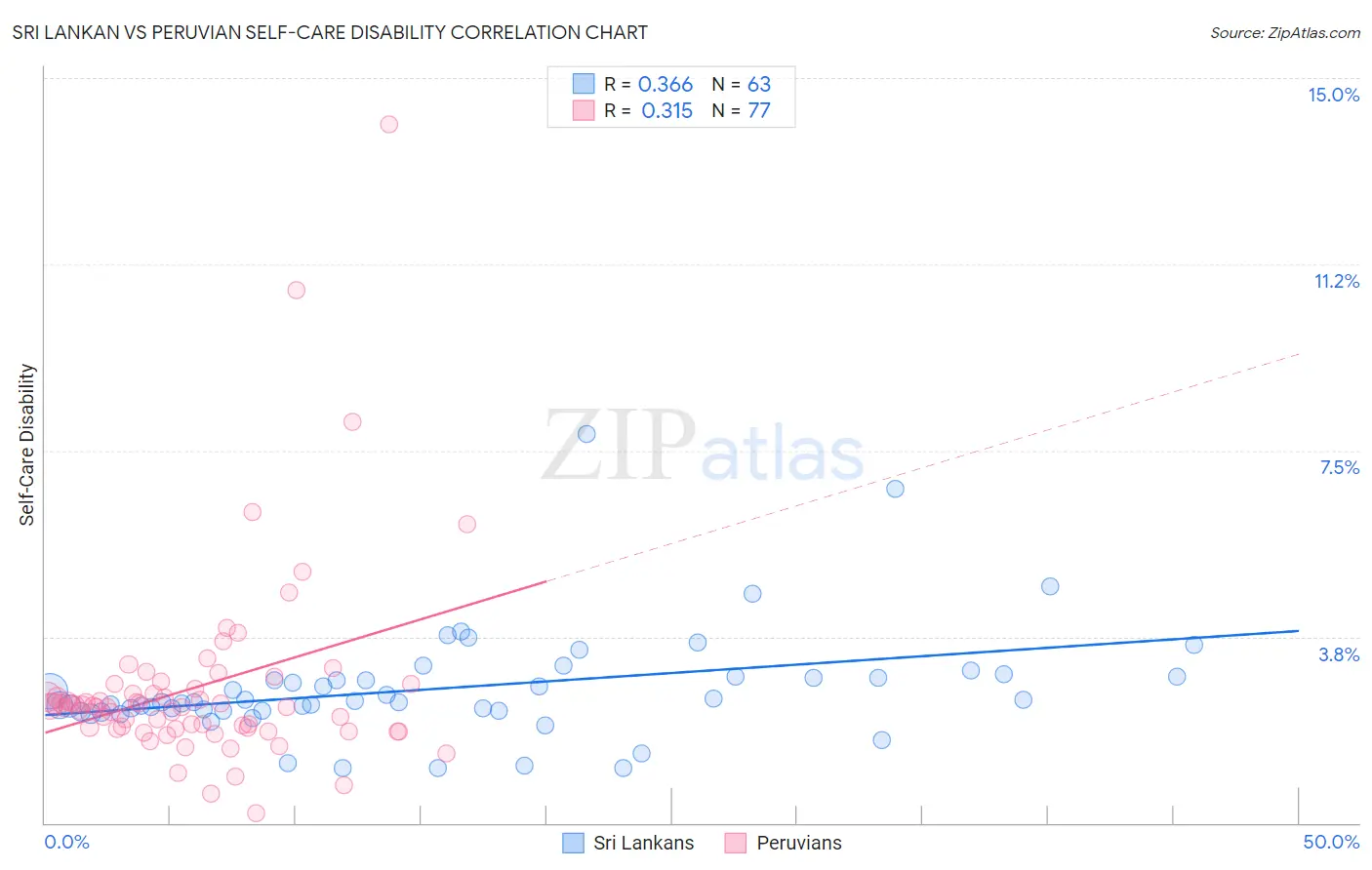 Sri Lankan vs Peruvian Self-Care Disability