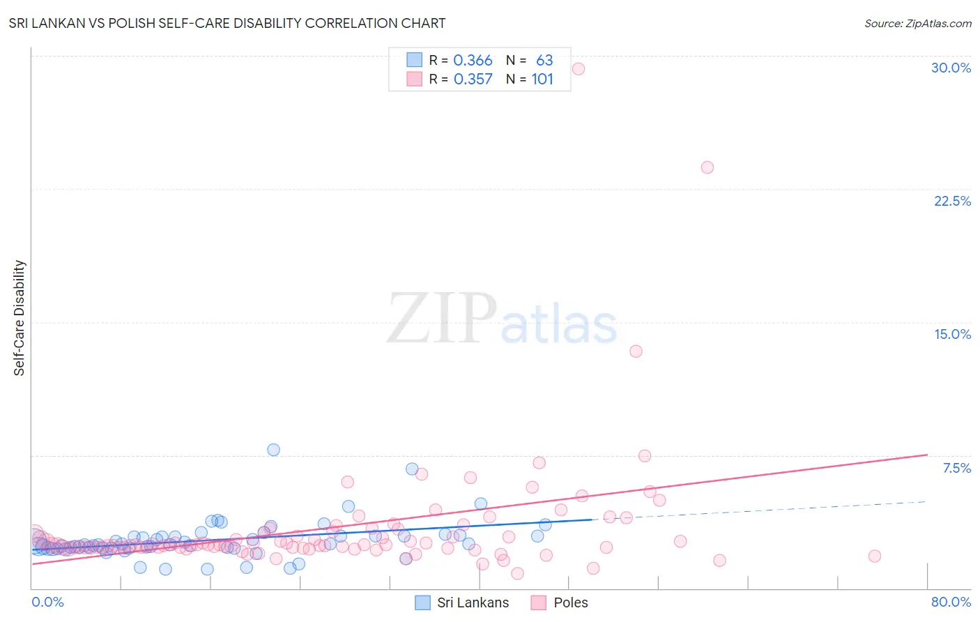 Sri Lankan vs Polish Self-Care Disability