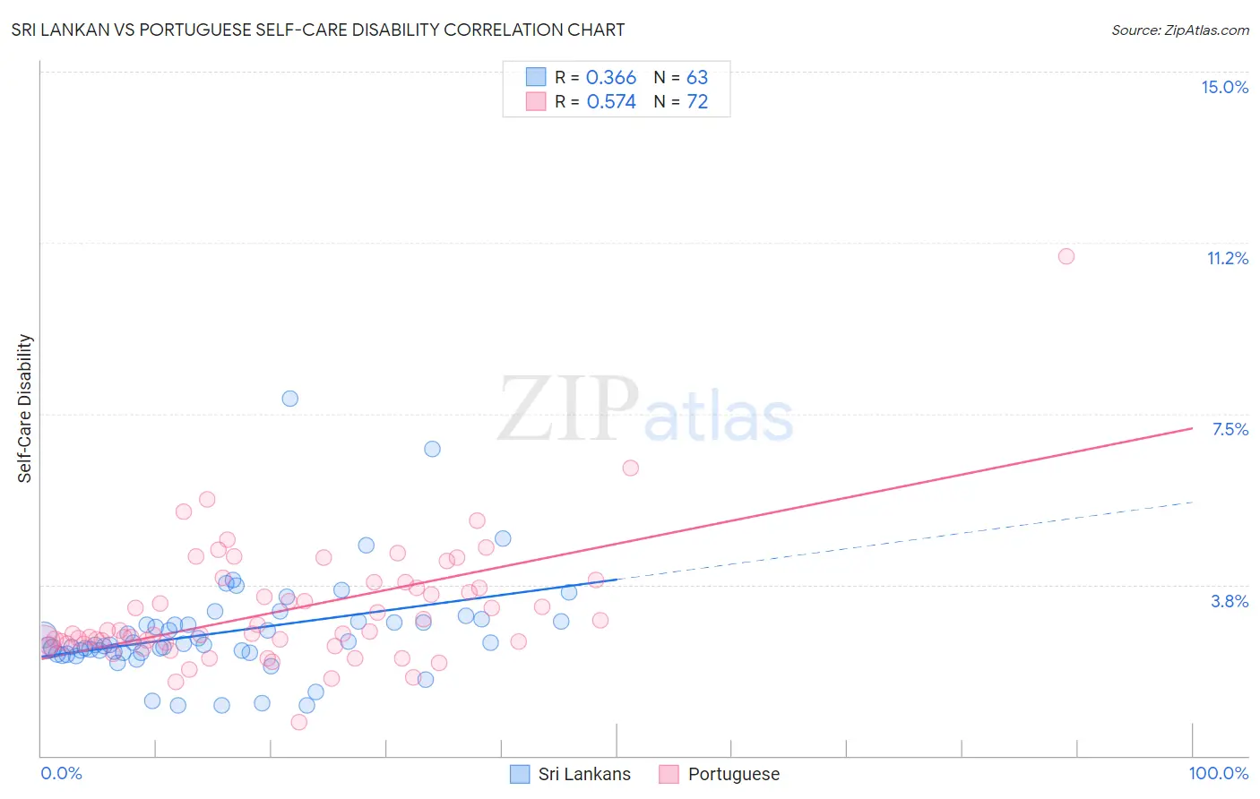 Sri Lankan vs Portuguese Self-Care Disability