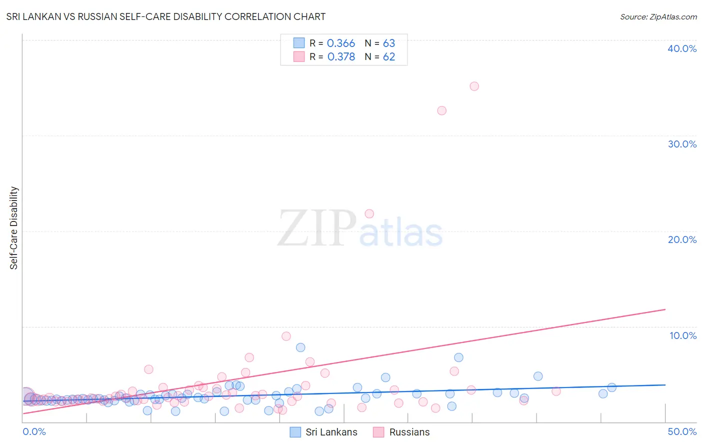 Sri Lankan vs Russian Self-Care Disability