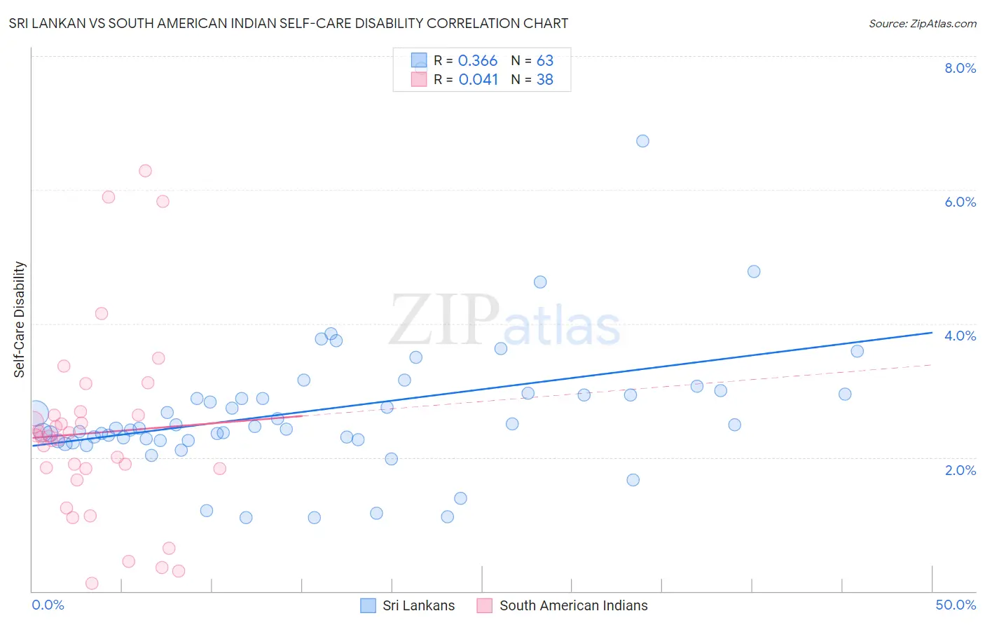 Sri Lankan vs South American Indian Self-Care Disability