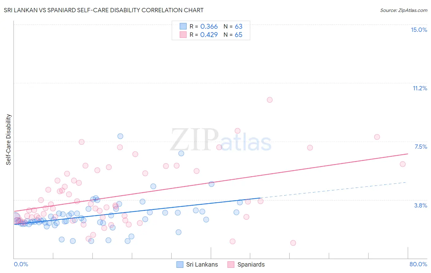 Sri Lankan vs Spaniard Self-Care Disability