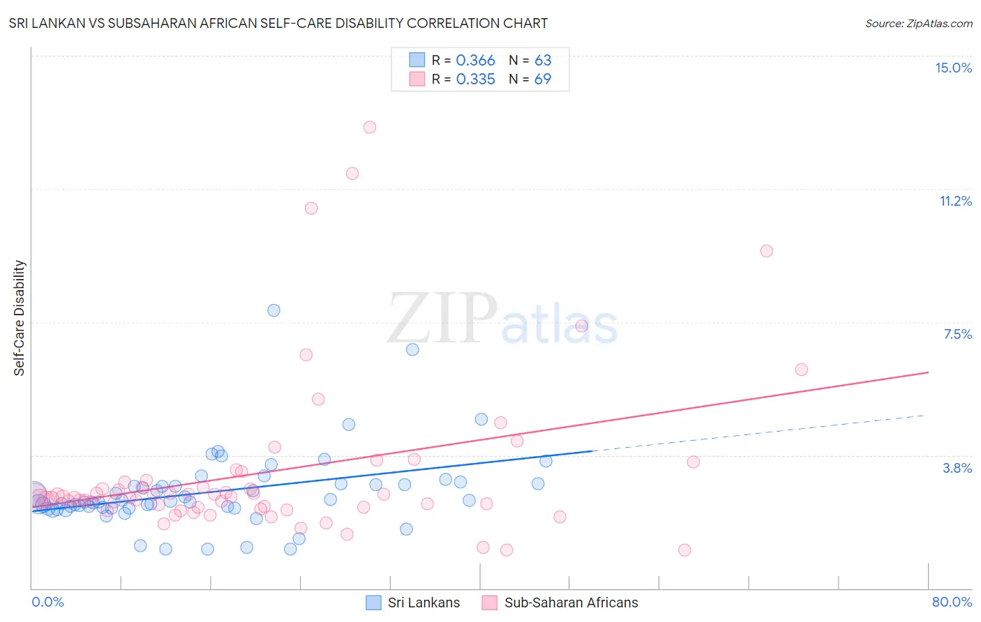 Sri Lankan vs Subsaharan African Self-Care Disability